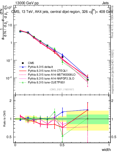 Plot of j.width in 13000 GeV pp collisions