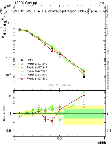 Plot of j.width in 13000 GeV pp collisions