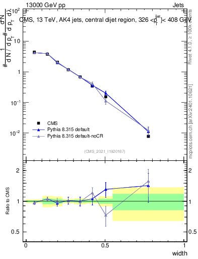 Plot of j.width in 13000 GeV pp collisions