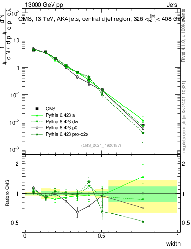 Plot of j.width in 13000 GeV pp collisions