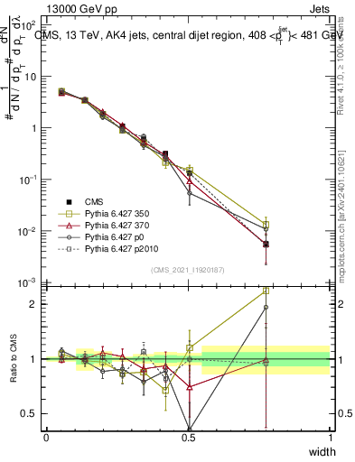 Plot of j.width in 13000 GeV pp collisions