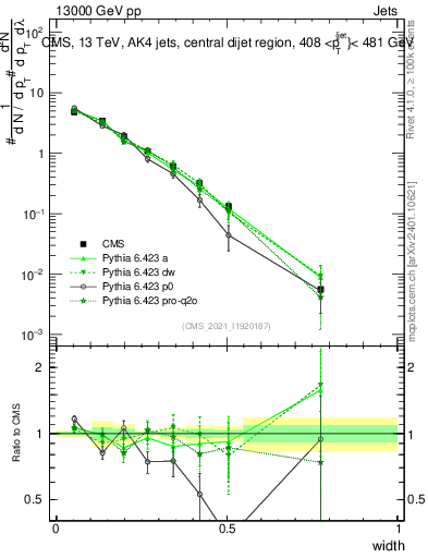 Plot of j.width in 13000 GeV pp collisions