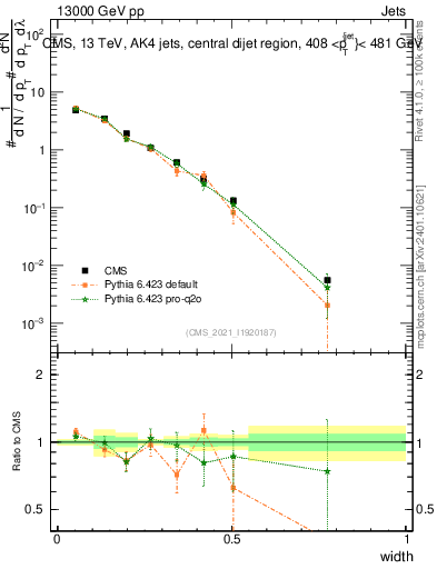Plot of j.width in 13000 GeV pp collisions