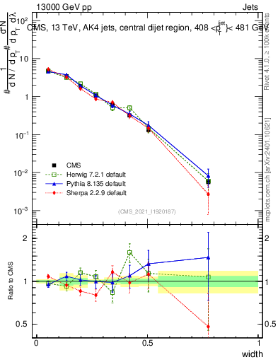 Plot of j.width in 13000 GeV pp collisions