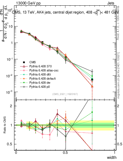 Plot of j.width in 13000 GeV pp collisions