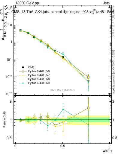 Plot of j.width in 13000 GeV pp collisions