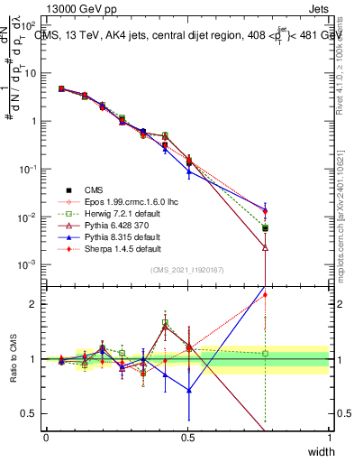 Plot of j.width in 13000 GeV pp collisions