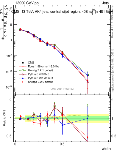Plot of j.width in 13000 GeV pp collisions