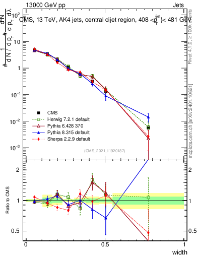 Plot of j.width in 13000 GeV pp collisions