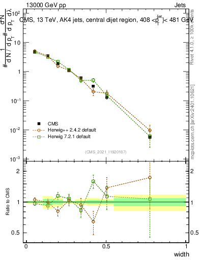 Plot of j.width in 13000 GeV pp collisions