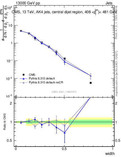 Plot of j.width in 13000 GeV pp collisions