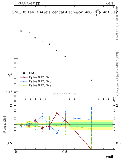 Plot of j.width in 13000 GeV pp collisions