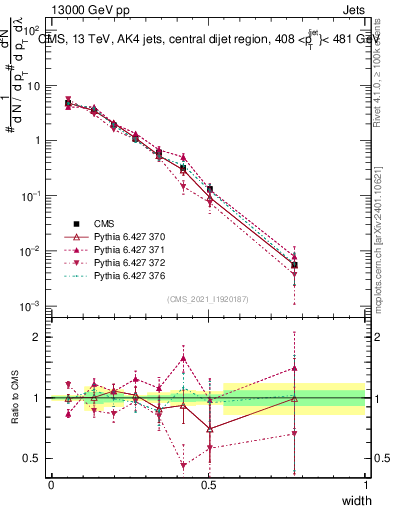 Plot of j.width in 13000 GeV pp collisions
