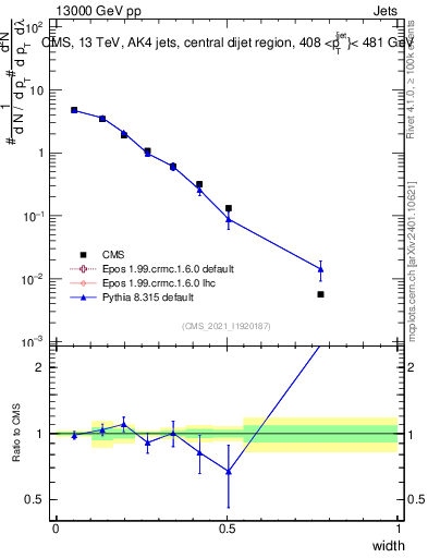 Plot of j.width in 13000 GeV pp collisions