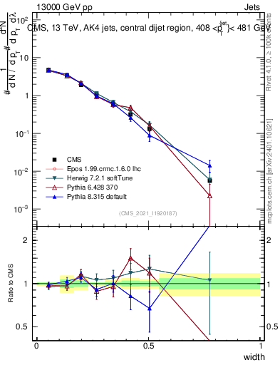 Plot of j.width in 13000 GeV pp collisions