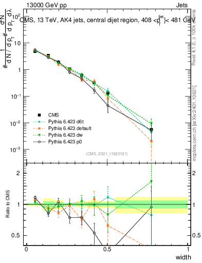 Plot of j.width in 13000 GeV pp collisions