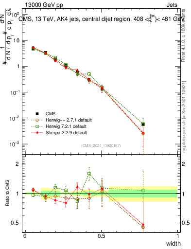 Plot of j.width in 13000 GeV pp collisions