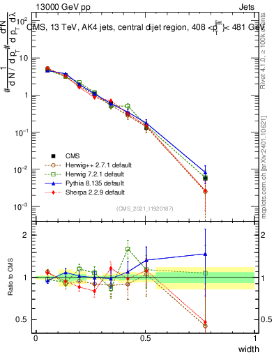 Plot of j.width in 13000 GeV pp collisions