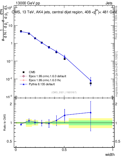 Plot of j.width in 13000 GeV pp collisions