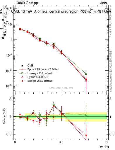 Plot of j.width in 13000 GeV pp collisions
