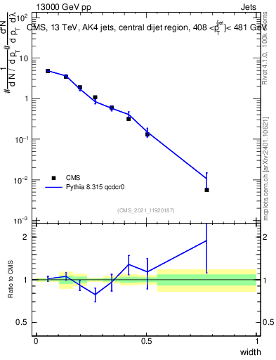 Plot of j.width in 13000 GeV pp collisions