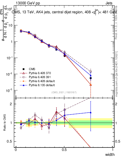 Plot of j.width in 13000 GeV pp collisions