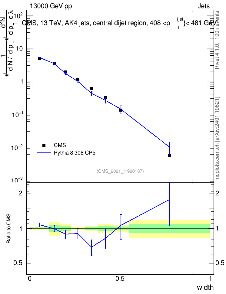 Plot of j.width in 13000 GeV pp collisions