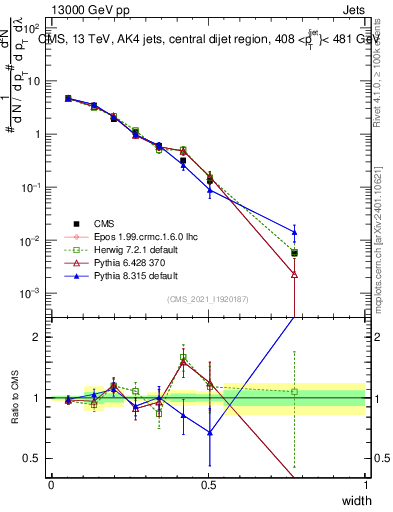Plot of j.width in 13000 GeV pp collisions