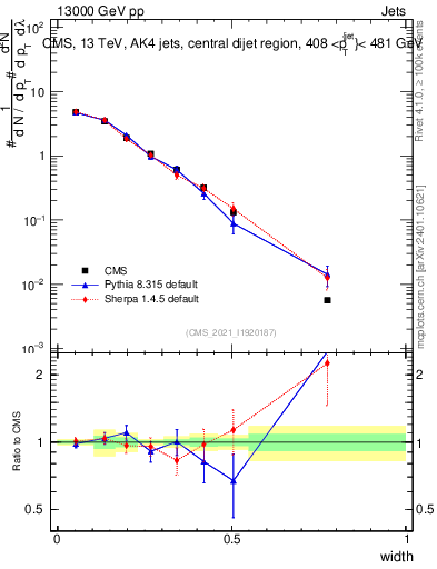 Plot of j.width in 13000 GeV pp collisions