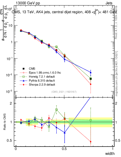 Plot of j.width in 13000 GeV pp collisions