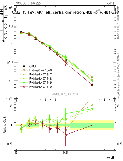 Plot of j.width in 13000 GeV pp collisions