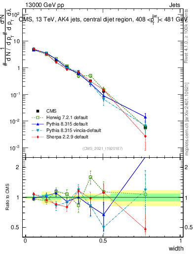 Plot of j.width in 13000 GeV pp collisions