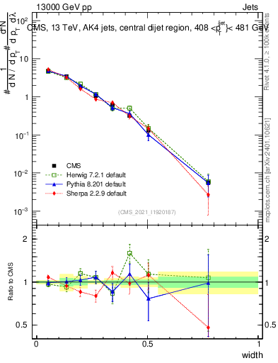 Plot of j.width in 13000 GeV pp collisions