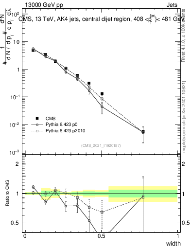 Plot of j.width in 13000 GeV pp collisions