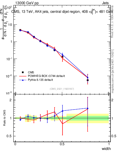 Plot of j.width in 13000 GeV pp collisions