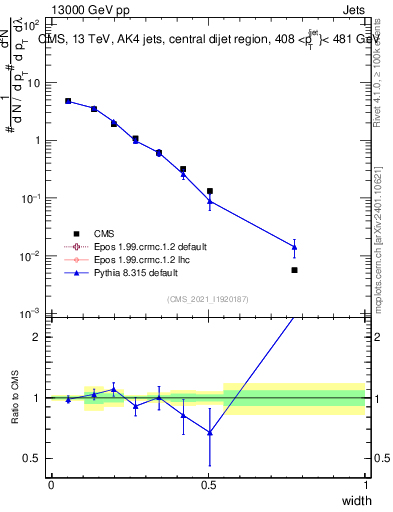 Plot of j.width in 13000 GeV pp collisions