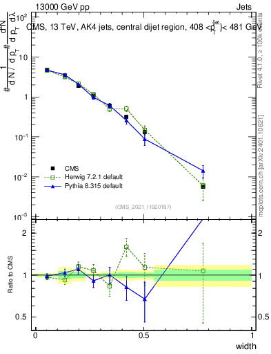 Plot of j.width in 13000 GeV pp collisions
