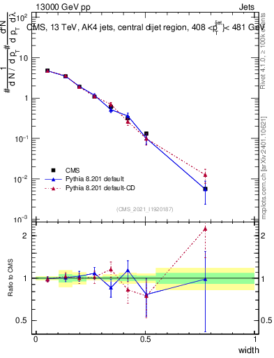 Plot of j.width in 13000 GeV pp collisions