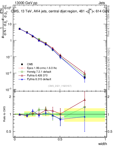 Plot of j.width in 13000 GeV pp collisions