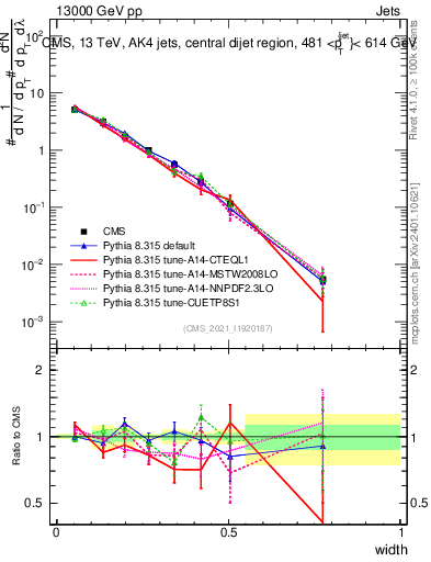 Plot of j.width in 13000 GeV pp collisions