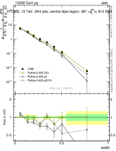 Plot of j.width in 13000 GeV pp collisions