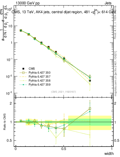 Plot of j.width in 13000 GeV pp collisions