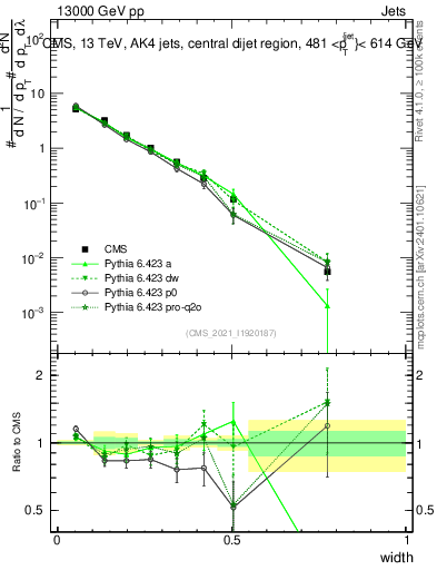 Plot of j.width in 13000 GeV pp collisions
