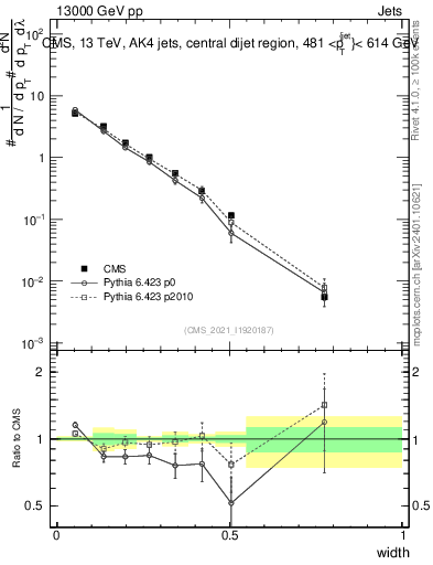 Plot of j.width in 13000 GeV pp collisions