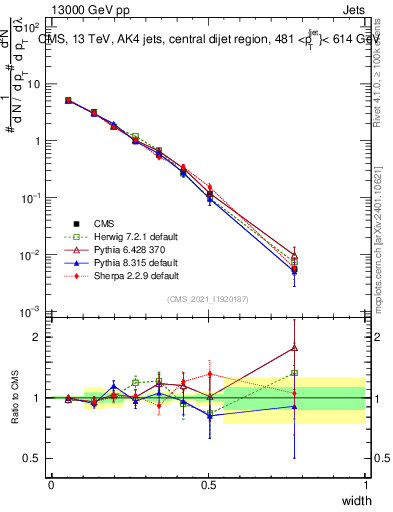 Plot of j.width in 13000 GeV pp collisions