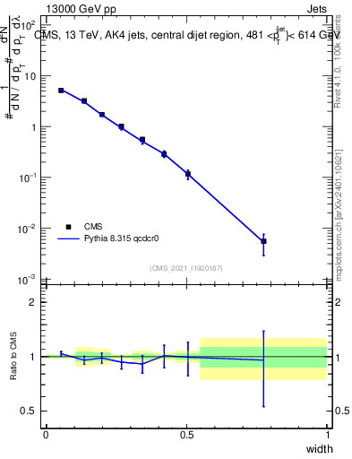 Plot of j.width in 13000 GeV pp collisions