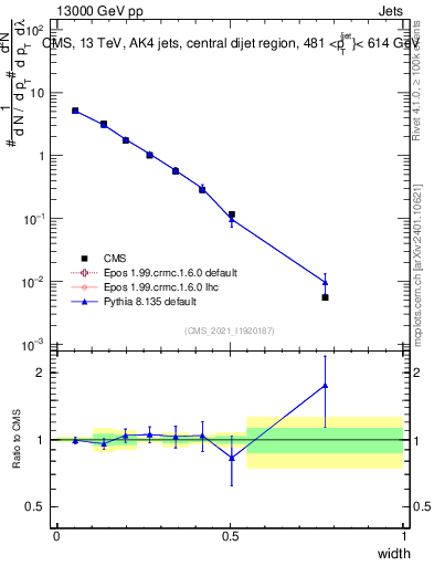 Plot of j.width in 13000 GeV pp collisions