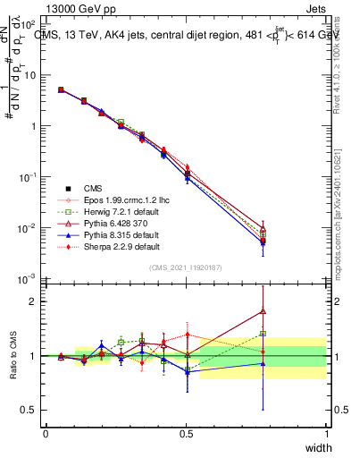 Plot of j.width in 13000 GeV pp collisions