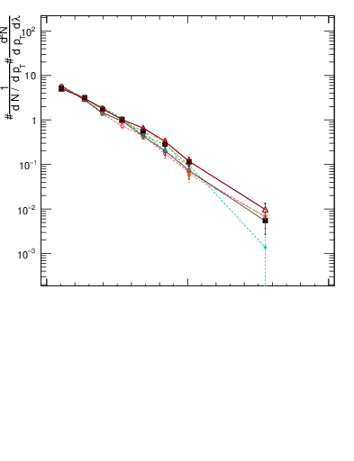 Plot of j.width in 13000 GeV pp collisions