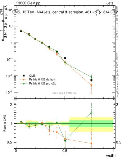 Plot of j.width in 13000 GeV pp collisions